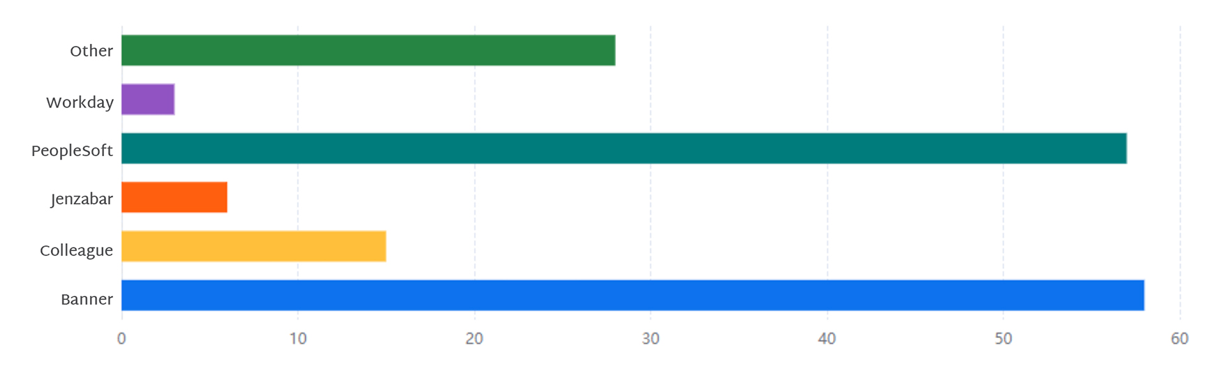 student-information-system-survey-response