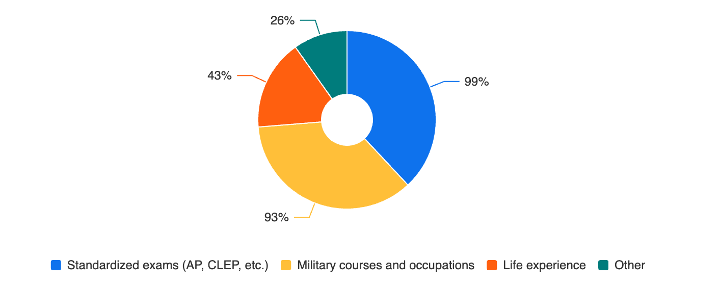 Poll-2-sep-2024-lets-talk-transfer-types-of-non-traditional-transfer-credit